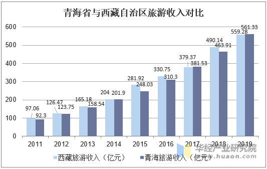 青海省与西藏西藏自治区旅游收入对比