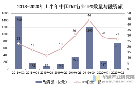 2018-2020年上半年中国TMT行业IPO数量与融资额