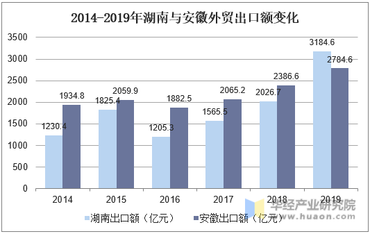 2014-2019年湖南与安徽外贸出口额变化