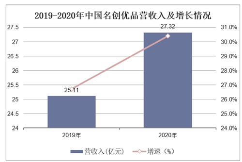 2019-2020年中国名创优品营收入及增长情况