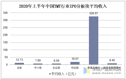 2020年上半年中国TMT行业IPO分板块平均收入