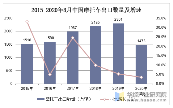 2015-2020年8月中国摩托车出口数量及增速