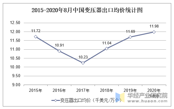 2015-2020年8月中国变压器出口均价统计图