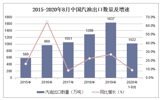 2015-2020年8月中国汽油出口数量及增速