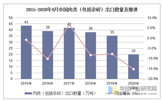 2015-2020年8月中国肉类（包括杂碎）出口数量及增速