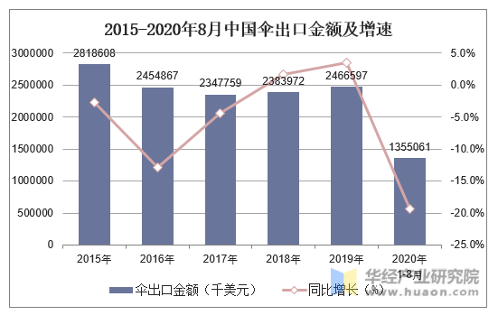 2015-2020年8月中国伞出口金额及增速
