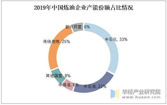 2019年中国炼油企业产能份额占比情况