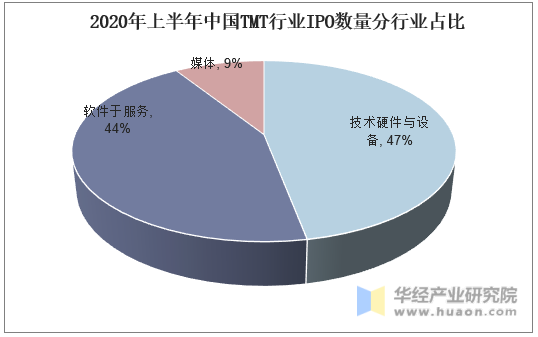2020年上半年中国TMT行业IPO数量分行业占比