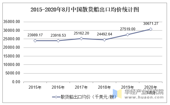 2015-2020年8月中国散货船出口均价统计图