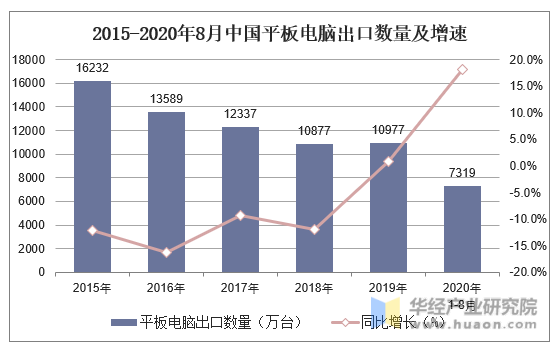 2015-2020年8月中国平板电脑出口数量及增速