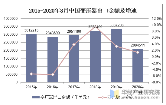 2015-2020年8月中国变压器出口金额及增速