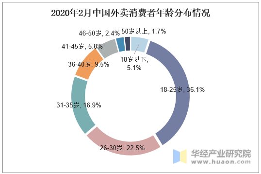 2020年2月中国外卖消费者年龄分布情况