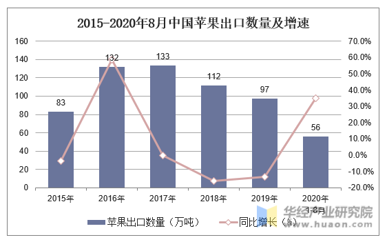2015-2020年8月中国苹果出口数量及增速