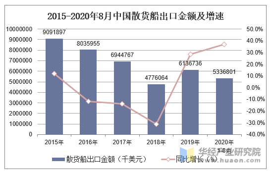 2015-2020年8月中国散货船出口金额及增速
