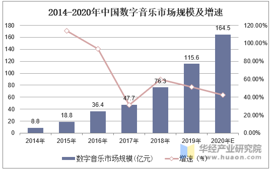 2014-2020年中国数字音乐市场规模及增速