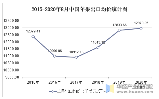 2015-2020年8月中国苹果出口均价统计图
