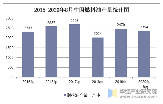 2015-2020年8月中国燃料油产量统计图