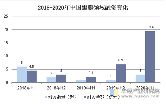 2018-2020年中国瓣膜领域融资变化