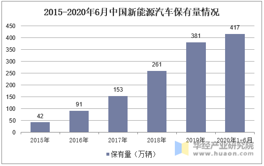 2015-2020年6月中国新能源汽车保有量情况