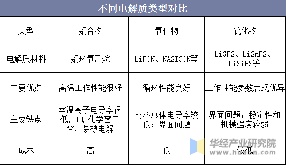 不同电解质类型对比