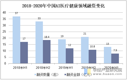 2018-2020年中国AI医疗健康领域融资变化