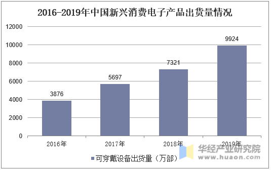 2016-2019年中国新兴消费电子产品出货量情况
