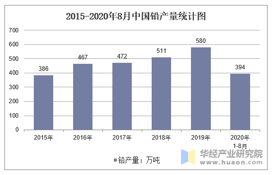 2015-2020年8月中国铅产量统计图