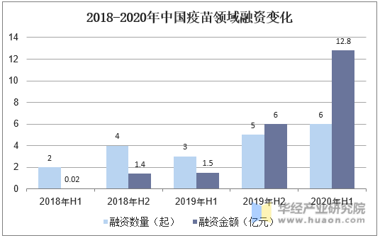 2018-2020年中国疫苗领域融资变化