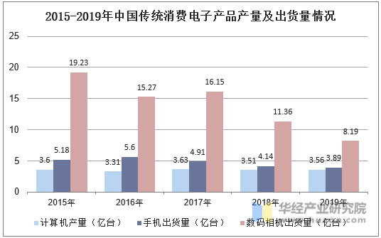 2015-2019年中国传统消费电子产品产量及出货量情况