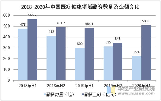 2018-2020年中国医疗健康领域融资数量及金额变化