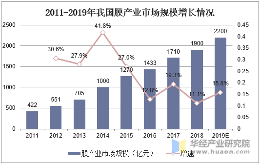 2011-2019年我国膜产业市场规模增长情况