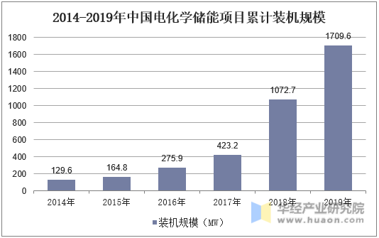 2014-2019年中国电化学储能项目累计装机规模