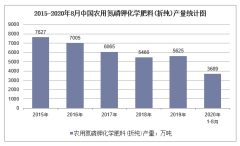 2020年1-8月中国农用氮磷钾化学肥料(折纯)产量及增速统计