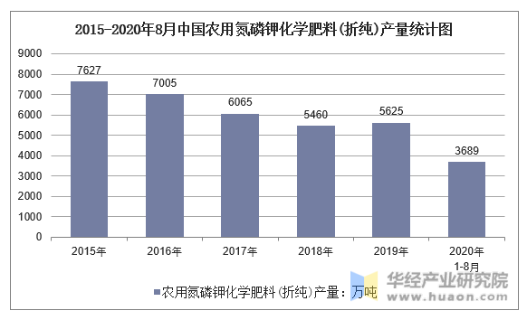 2015-2020年8月中国农用氮磷钾化学肥料(折纯)产量统计图