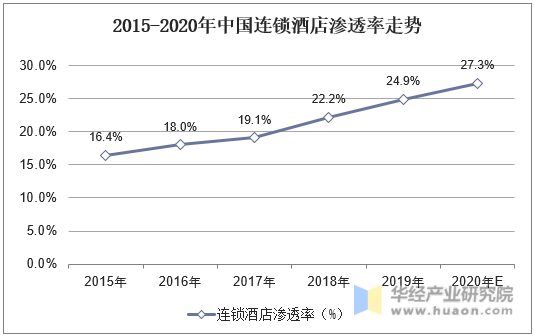 2015-2020年中国连锁酒店渗透率走势