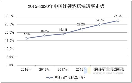 2015-2020年中国连锁酒店渗透率走势