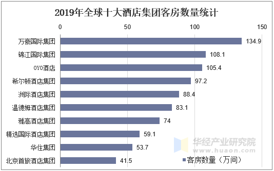 2019年全球十大酒店集团客房数量统计