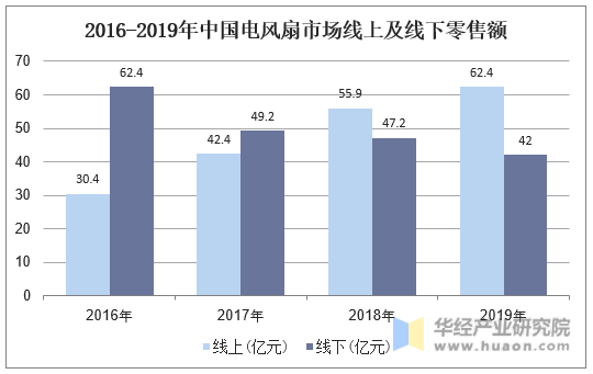 2016-2019年中国电风扇市场线上及线下零售额