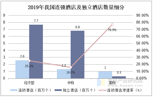 2019年我国连锁酒店及独立酒店数量细分