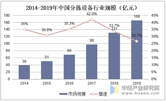 2014-2019年中国分拣设备行业规模
