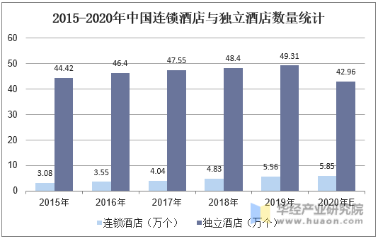 2015-2020年中国连锁酒店与独立酒店数量统计