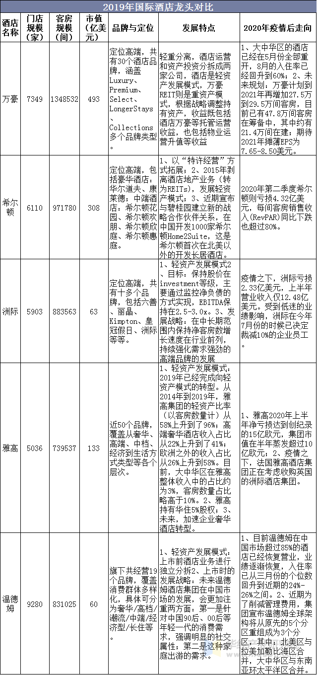 2019年国际酒店龙头对比