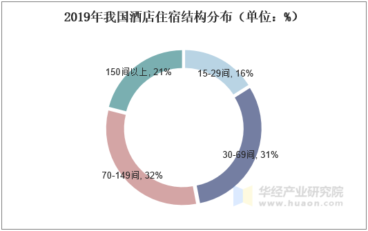 2019年我国酒店住宿结构分布（单位：%）