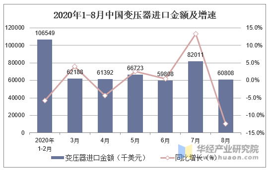 2020年1-8月中国变压器进口金额及增速