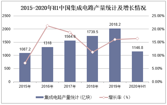 2015-2020年H1中国集成电路产量统计及增长情况