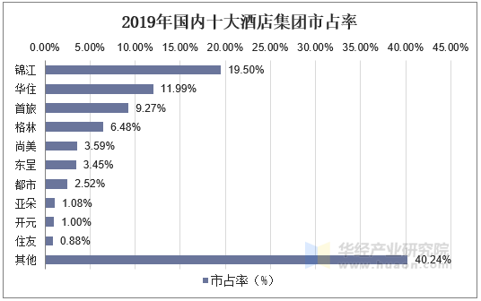 2019年国内十大酒店集团市占率