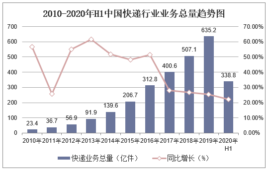 2010-2020年H1中国快递行业业务总量趋势图