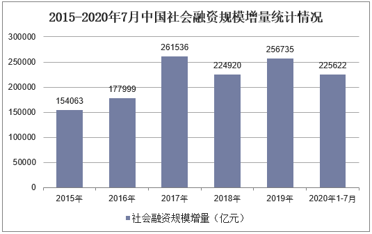 2015-2020年7月中国社会融资规模增量统计情况