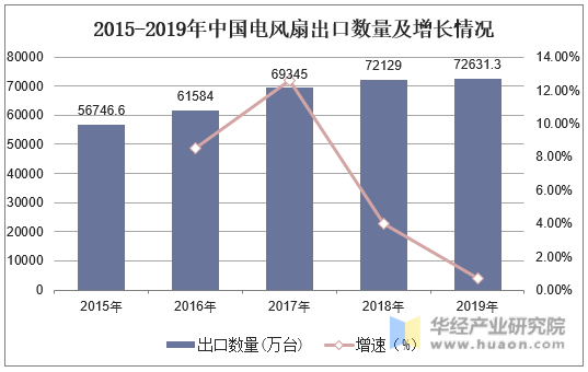 2015-2019年中国电风扇出口数量及增长情况