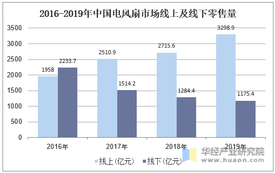 2016-2019年中国电风扇市场线上及线下零售量